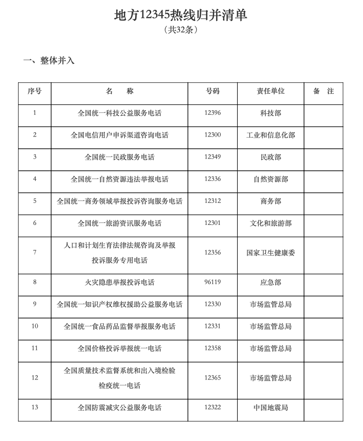 ky开元电竞_
“12345”成政务服务“总客服” 哪些热线将合并？(图4)